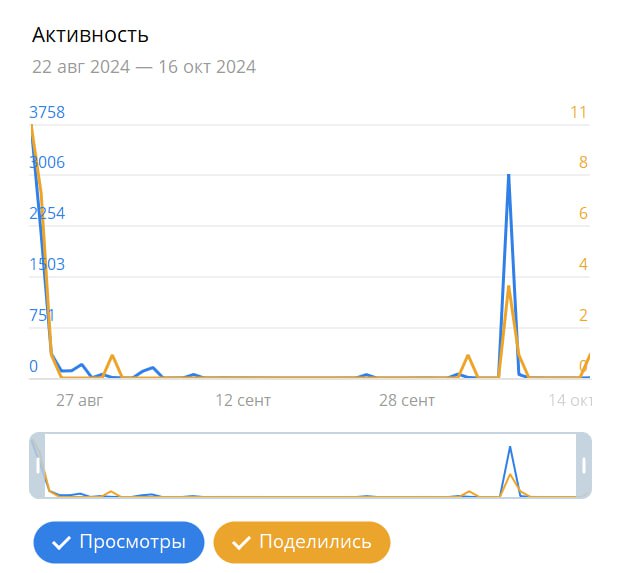 Скриншот статистики опроса в телеграм-канале "Ревдинский рабочий"