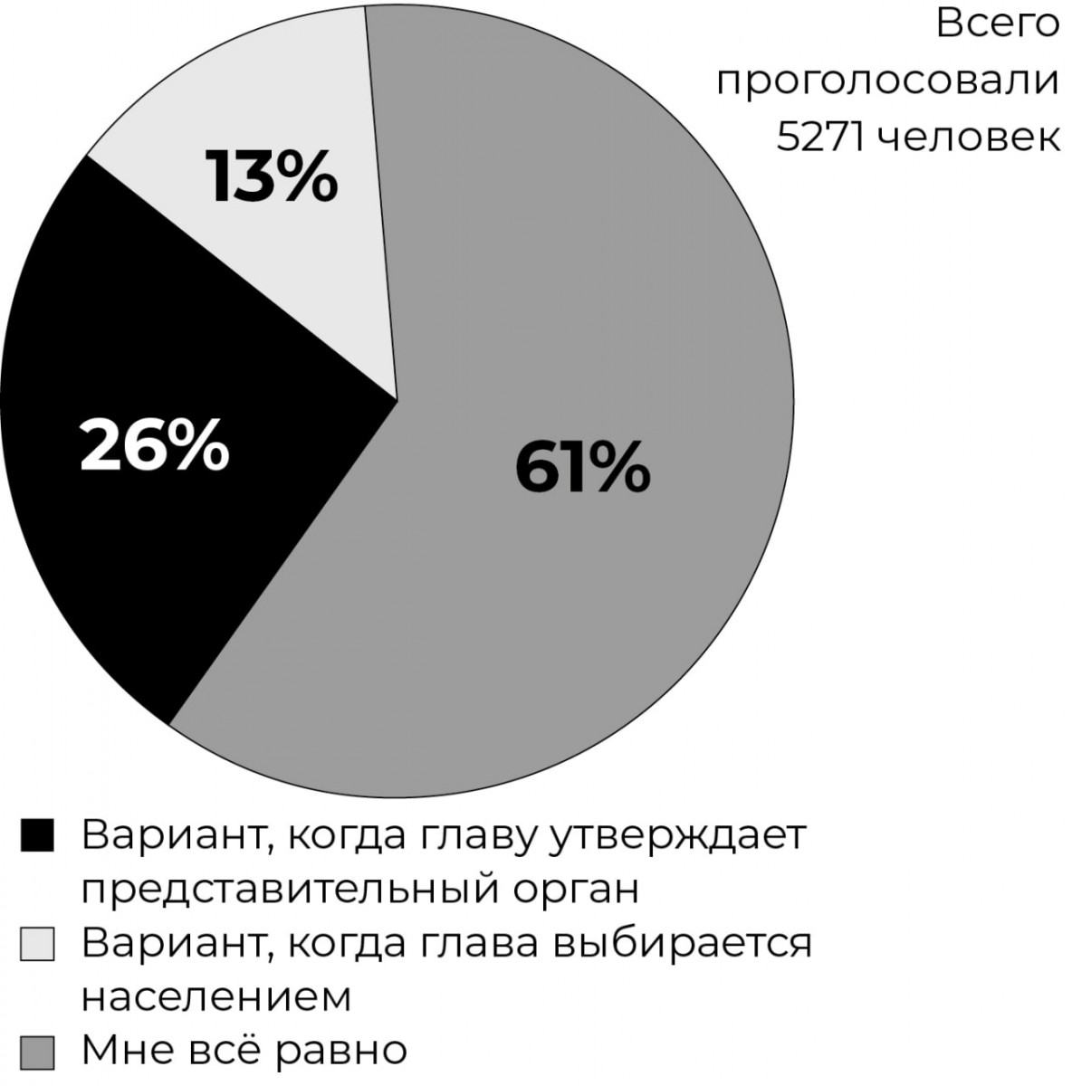 Результаты голосования в ТГ-канале «Ревдинский рабочий»